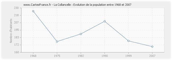 Population La Collancelle